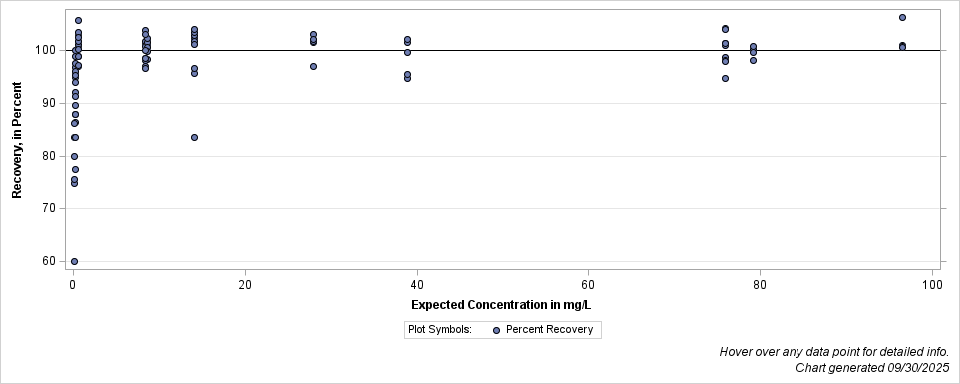 The SGPlot Procedure